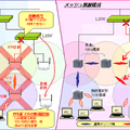 　NTT西日本は10日、拡張性の高い無線LAN環境を低コストで実現する「メッシュ無線ソリューション」の提供を11月1日から開始すると発表した。