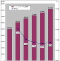 ソーシャルメディア総市場の売上規模推移（グラフ）