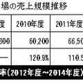 ソーシャルメディア総市場の売上規模推移（単位：百万円）