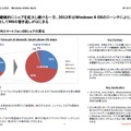 2012年の国内スマートフォンOSシェアの変化