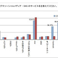 よく利用するブログやソーシャルメディア・SNS のサービス名を教えてください。 （複数回答）