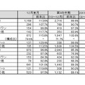 「パーソナルコンピュータ国内出荷実績（2011年12月単月、2011年度第3四半期）」（JEITA調べ）