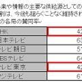 「娯楽や情報の主要な供給源としてのテレビの役割は、今後も揺らぐこと無く維持されていく」への各局の賛同率