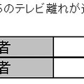 「若い人たちのテレビ離れが進んでいる」への賛同率