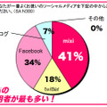 一番よく使うソーシャルメディア