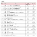 洋画22位まで