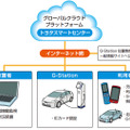 G-Stationの仕組み