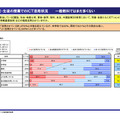 児童・生徒の授業でのICT活用状況