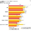 子どもの受験において、どのように応援しているか（複数回答形式）