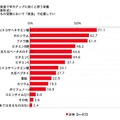 子どもの夜食で学力アップに効くと思う栄養（複数回答形式）