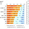 受験日当日の心配（単一回答形式）