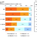 受験を控えての脅威（単一回答形式）