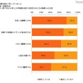 受験を控えて行っていること（単一回答形式）