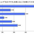 Q7　あなたがマンションに住む上で「住みやすさ」を感じるところを教えてください。