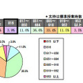 年間の総授業時数、授業日数（平成22年度実績）小学校第1学年