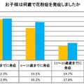 お子様は何歳で花粉症を発症しましたか