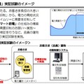 東京電力 スマート節電実証実験のイメージ