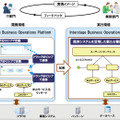 ビジネスプロセス構築イメージ