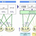 NTT東西・NTT Com・NTTドコモ、通信料金の請求を一本化 画像