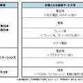 NTTファイナンスからの請求となる通信サービス等