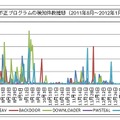 不正プログラムの検知件数推移