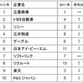 「就職活動中の大学生に薦めたい就職先」ランキング