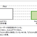 iPhone/iPadアプリとAndroidアプリのユーザー満足度　（100点満点）