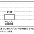 日米ベスト100有料アプリの平均単価