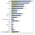 スキルを有する言語／もっとも使用している言語