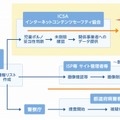 ICSAによるブロッキング実施イメージ