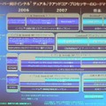 サーバ向けCPUのロードマップ