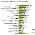 ダウンロードして使わなくなったアプリのジャンルは何ですか？（iOS N=316 Android N=427）