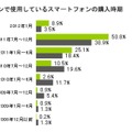 今メインで使っているスマートフォンはいつ頃購入しましたか？（iOS N=316 Android N=427）