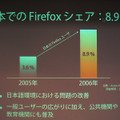 日本国内におけるシェアの推移。現在は8.9％