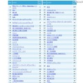 2013年度卒 新卒就職人気企業ランキング