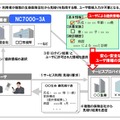 NC7000-3Aのサービス適用例