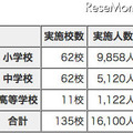 日常生活活動に関する調査（広域歩数調査）実施規模