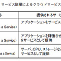 表1 サービス階層によるクラウドサービス分類