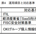 表4 運用項目と対応基準