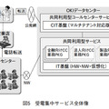 図5 受電集中サービス全体像