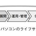 図7 パソコンのライフサイクル