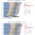 高い年代ほどインターネット上の知り合いとのコミュニケーションに使っている