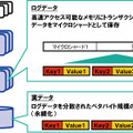 InfoFrame Relational Storeでは、高速なトランザクション処理の実現