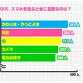 スマホを選ぶときに重要なのは？