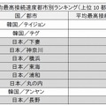 平均最高接続速度都市別ランキング（上位10都市）