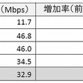 世界各国の平均最高接続速度