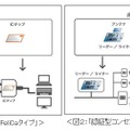 FeliCaタイプと電力線重畳通信タイプの違い