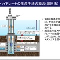 メタンハイドレート生産の概念