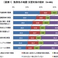 勤務先の地震・災害対策の現状