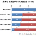 勤務先が行った支援活動